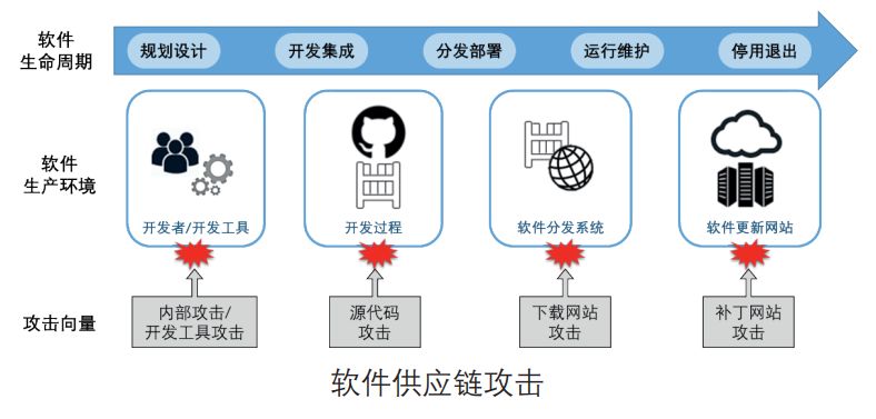 中科院信工所专家 确保软件供应链安全是一项系统工程